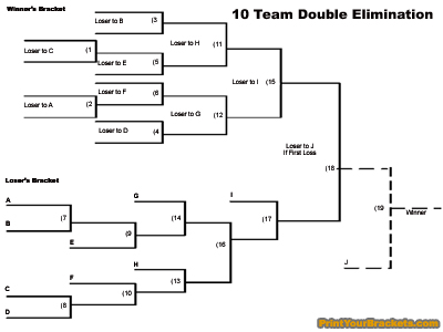 printable 10 team double elimination tournament bracket